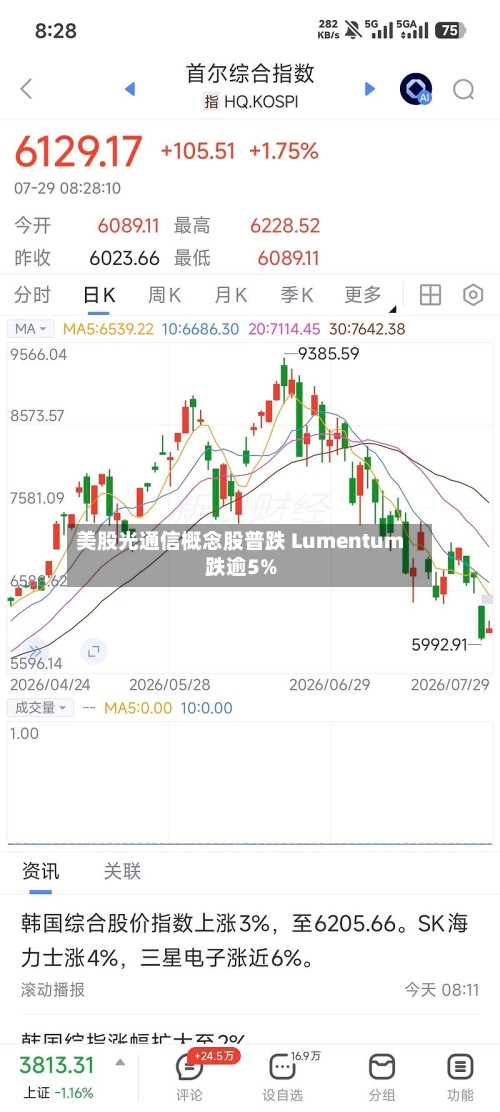 美股光通信概念股普跌 Lumentum跌逾5%-第2张图片