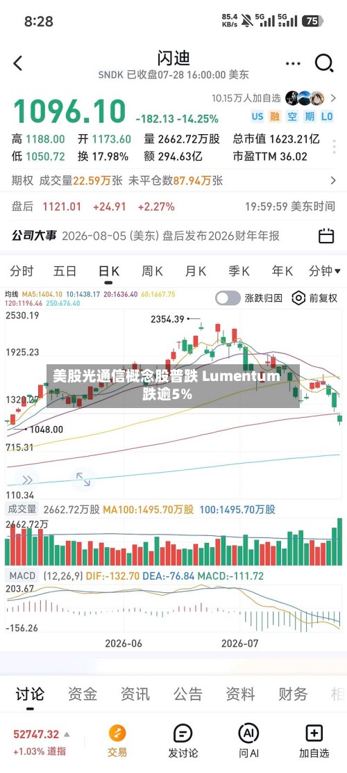 美股光通信概念股普跌 Lumentum跌逾5%-第1张图片