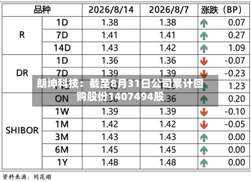 朗坤科技：截至8月31日公司累计回购股份1407494股-第3张图片