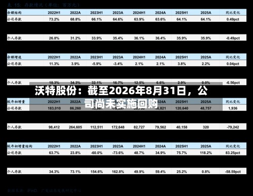 沃特股份：截至2026年8月31日，公司尚未实施回购-第2张图片