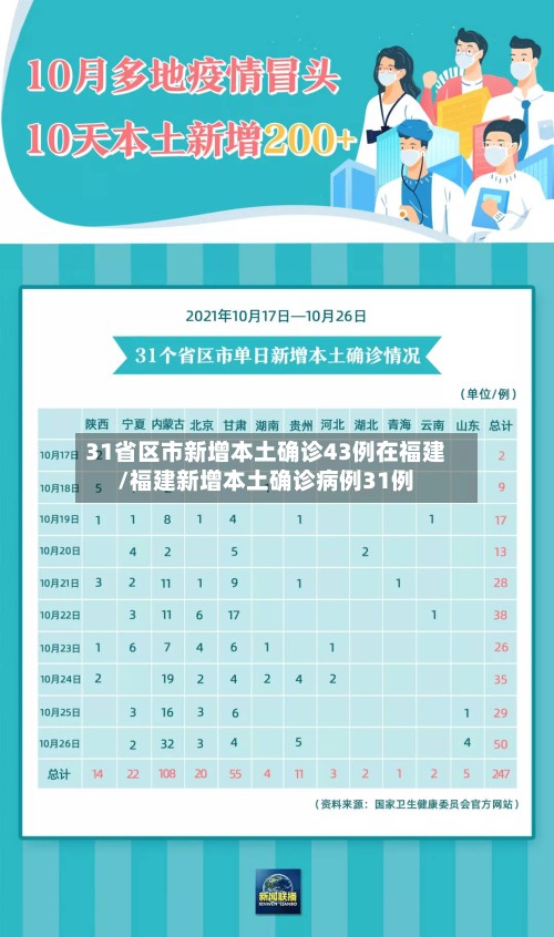31省区市新增本土确诊43例在福建/福建新增本土确诊病例31例