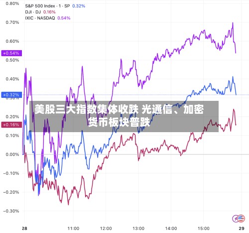 美股三大指数集体收跌 光通信、加密货币板块普跌-第1张图片