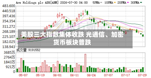 美股三大指数集体收跌 光通信	、加密货币板块普跌-第2张图片