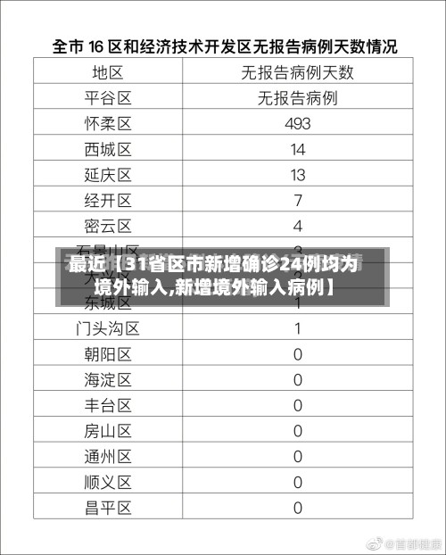 最近【31省区市新增确诊24例均为境外输入,新增境外输入病例】-第2张图片