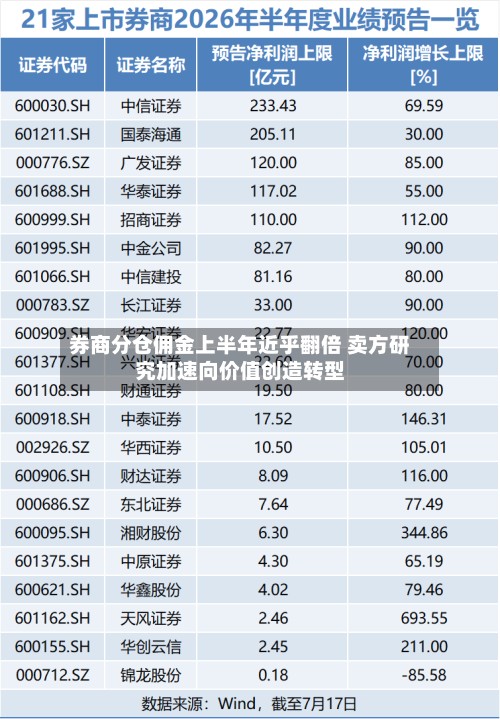 券商分仓佣金上半年近乎翻倍 卖方研究加速向价值创造转型