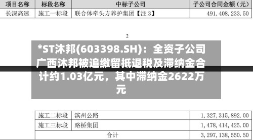 *ST沐邦(603398.SH)：全资子公司广西沐邦被追缴留抵退税及滞纳金合计约1.03亿元，其中滞纳金2622万元-第1张图片