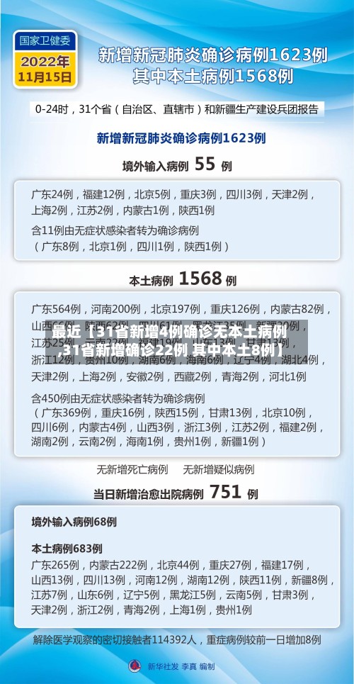最近【31省新增4例确诊无本土病例,31省新增确诊22例 其中本土8例】-第2张图片