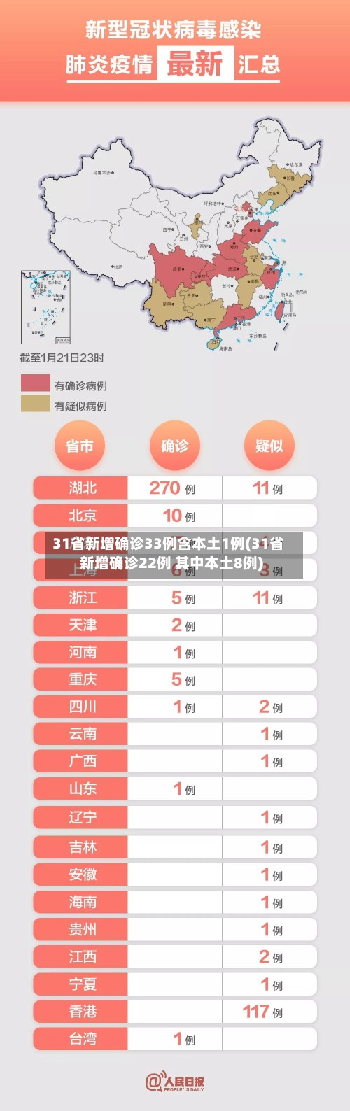 31省新增确诊33例含本土1例(31省新增确诊22例 其中本土8例)-第2张图片