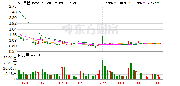 涉欺诈发行、信披违法，*ST清越被罚1.72亿元，股票濒临退市