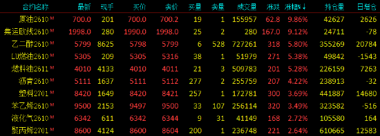 开盘|国内期货主力合约涨多跌少，SC原油涨近10%