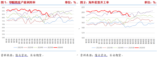 甲醇：进口收缩持续，地缘演变决定价格波动节奏