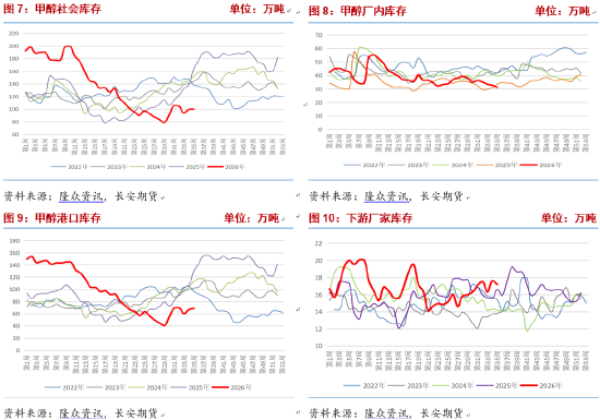甲醇：进口收缩持续	，地缘演变决定价格波动节奏