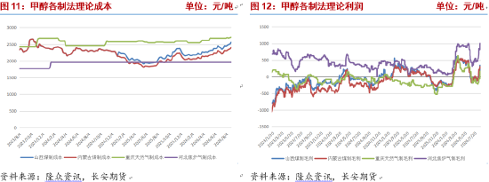 甲醇：进口收缩持续	，地缘演变决定价格波动节奏
